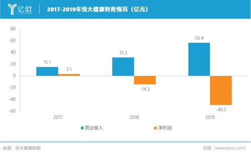 恒大健康2019年营收56.4亿元，新能源汽车业务亏损被指为阶段性