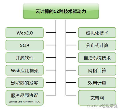 云计算综述 类型、驱动力、关键技术与架构
