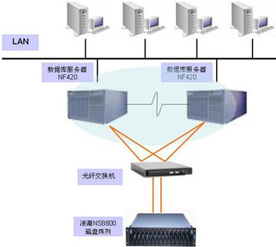 大连新船重工核心业务系统高可用性解决方案——存储在线、数据库与计算机网络服务